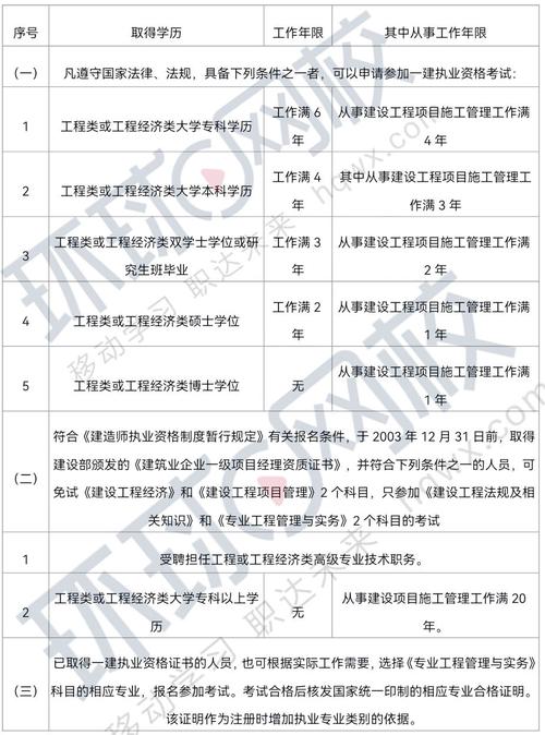 2024年一级建造师考试报考条件 - BIM,Reivt中文网