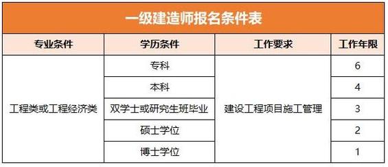 2024年一级建造师考试报考条件 - BIM,Reivt中文网