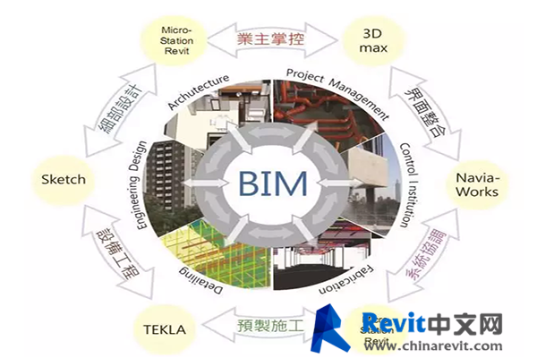 BIM实施模式所不涵盖的管理模式有哪些？ - BIM,Reivt中文网