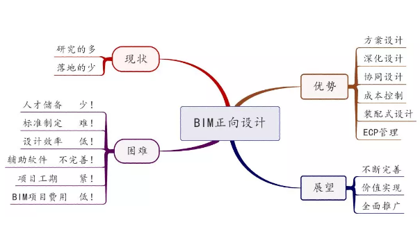 推进基于BIM技术的正向设计的难点分析